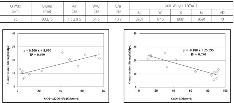 Table 6. Mixing design in concrete (25-18-9) G max (mm) Slump(mm) Air (%) W/C(%) S/a(%) Unit Weight (   ) C W S G AD 25 90±15 4.5±0.5 54.5 46.2 3207 1746 8081 9591 10