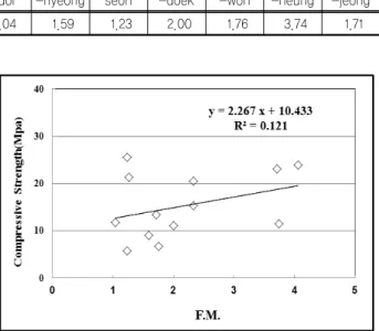 Fig. 12. Relation of F.M. &amp; Compressive strength의 골재자원정보관리시스템(AGRIS : AGgregate Resource 