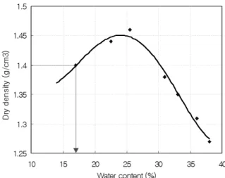 Fig. 1. Grain distribution of specimens Fig. 2. Compaction curve of clay specimen 간극수압이 작아지거나 소산될 경우 심벽 재료의 강도 또 한 줄어들게 되어 구조물 자체의 안정성에도 영향을 미치 게 된다
