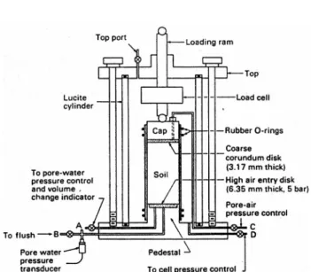 Fig. 3. Modified unsaturated triaxial compressive test equipment