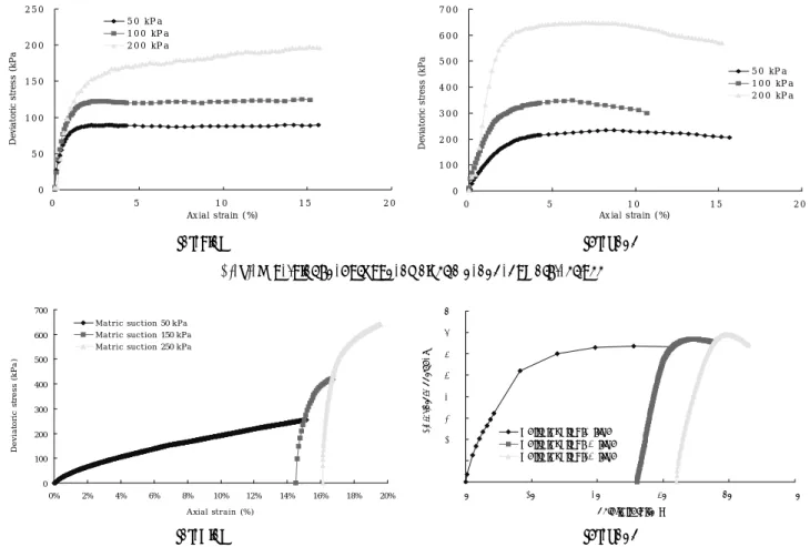 Fig. 4. The relation between axial strain and deviator stress