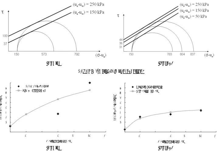 Fig. 7. Apparent cohesion according to matric suction