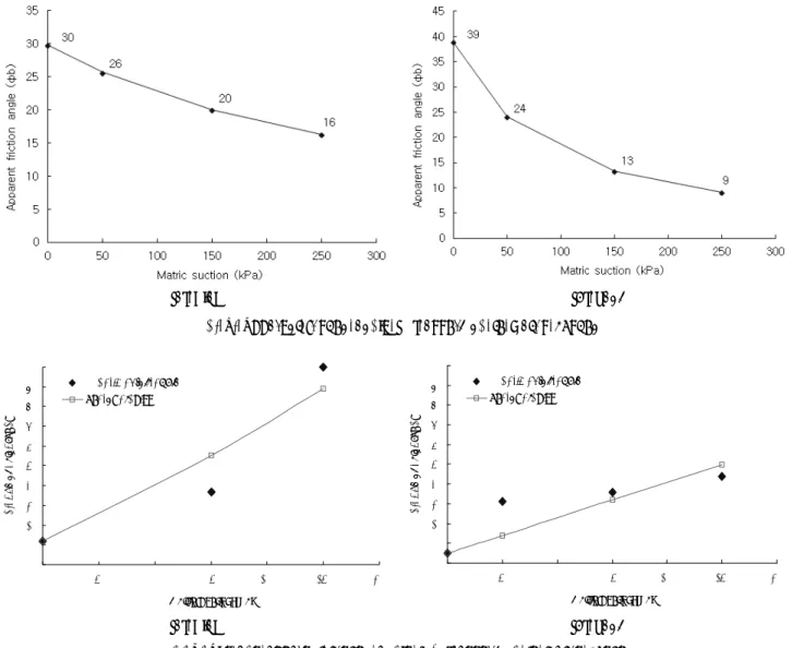 Fig. 9. Average apparent friction angle (    ) according to matric suction