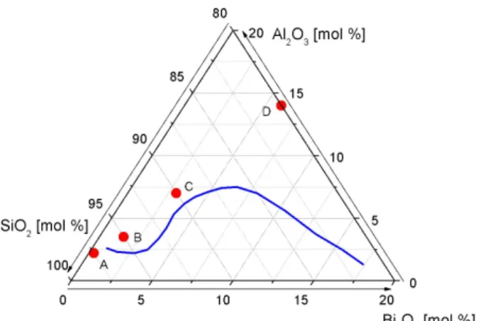 Fig. 1. The composition diagram of bismuth-doped silica glass (BiSG). Upper direction via solid line is glass state.