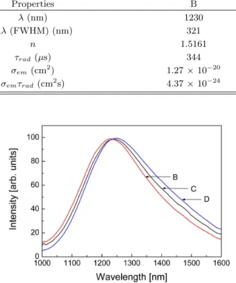 Fig. 3. Fluorescence spectra of B:1.5Bi 2 O 3 -3.5Al 2 O 3 - -95SiO 2 , C:3Bi 2 O 3 -7Al 2 O 3 -90SiO 2 , and D:6Bi 2 O 3  -14Al 2 O 3 -80SiO 2 (in mol %) when excited at 800 nm