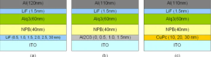 Fig. 1. Device structures. (a) ITO/LiF (0.5, 1.0, 1.5, 2.0, 2.5, 3.0)/NPB(40)/Alq 3 (60)/LiF (1.5)/Al, (b) ITO/Al 2 O 3 (0, 0.5, 1.0, 1.5)/NPB (40)/Alq 3 (60)/LiF (1.5)/Al, (c) ITO/CuPc (10, 20, 30)/NPB (40)/ Alq 3 (60)/LiF (1.5)/Al