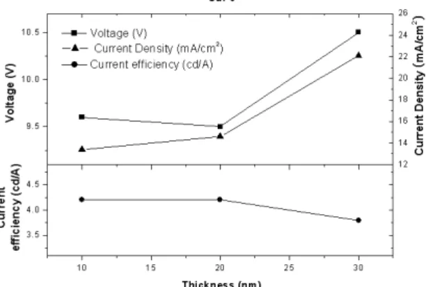 Fig. 7. Voltage, current density and current efficiency at the maximum efficiency (see in the Fig