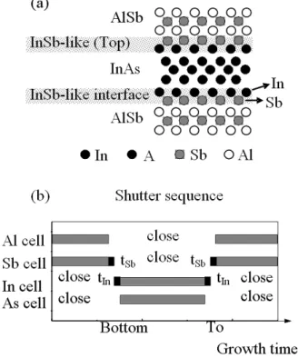 Fig. 2. Interface structures for (a) InSb-like interface and (b) shutter sequencing with InSb-like interface on top and bottom.