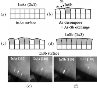 Fig. 4. Electron mobility and sheet carrier concentration at 300 K in dependence of the bottom (a) Sb and (b) In soaking time