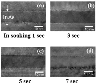 Fig. 6. (a) Electron mobility and sheet carrier concentra- concentra-tion at 300 K in dependence of the InAs channel  thick-ness