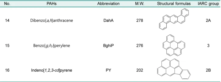 Fig. 1.  In vivo major generation pathway of benzo[a]pyrene [36].