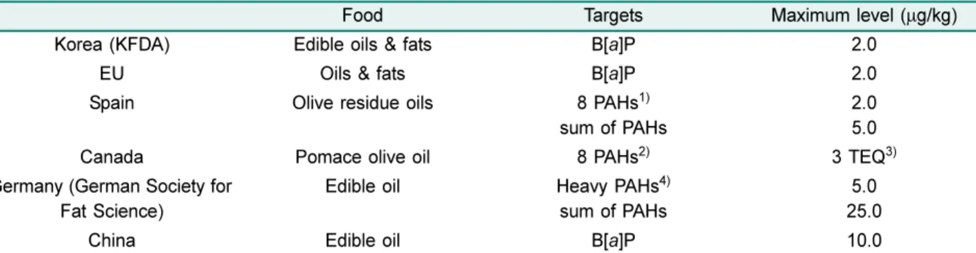 Table 2. Maximum allowable levels for PAHs in various food groups.