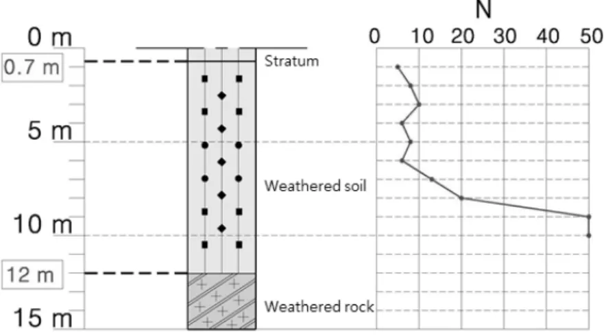 Fig. 2. Geological profile and N-value with depth