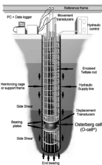 Fig. 5. Schematic of Osterberg cell type bi-directional load  test (Ayithi et al., 2013)