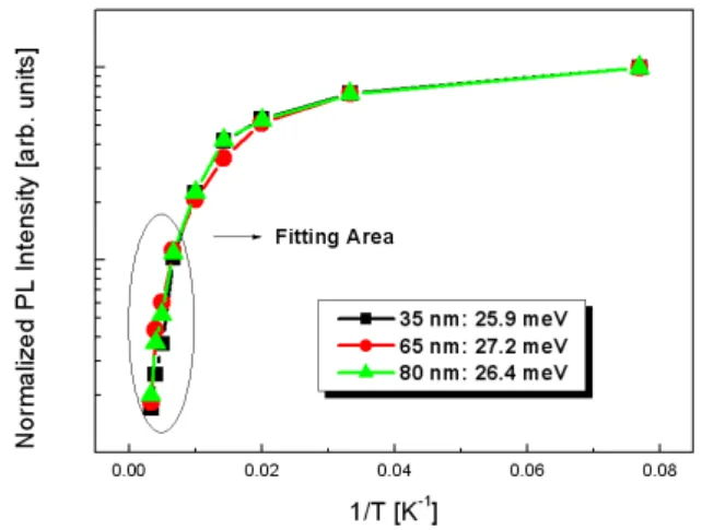 Fig. 4. PL properties of GaN layer with AlN buffer thick- thick-ness at 13K.