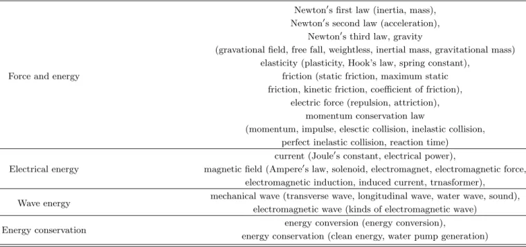 Table 8. Important physical concepts with bold faces in book.