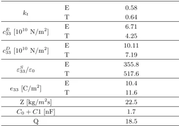 Fig. 4. Frequency spectrum of the 1−3 piezoelectric com- com-posite transducer..   [10]