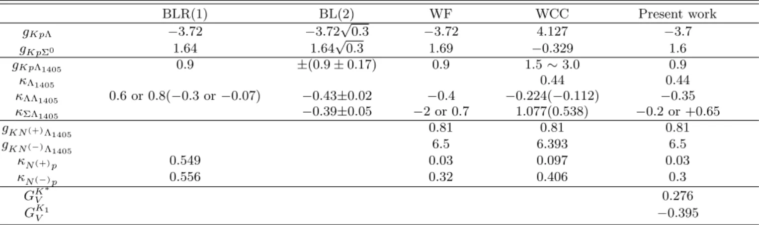 Table 1. Coupling constants compilated from radiative decay processes K − p → Y γ and photoproduction γp → K + Y , γp → K + Λ(1405)