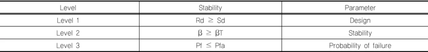 Table 2. Classification according to level of reliability design method