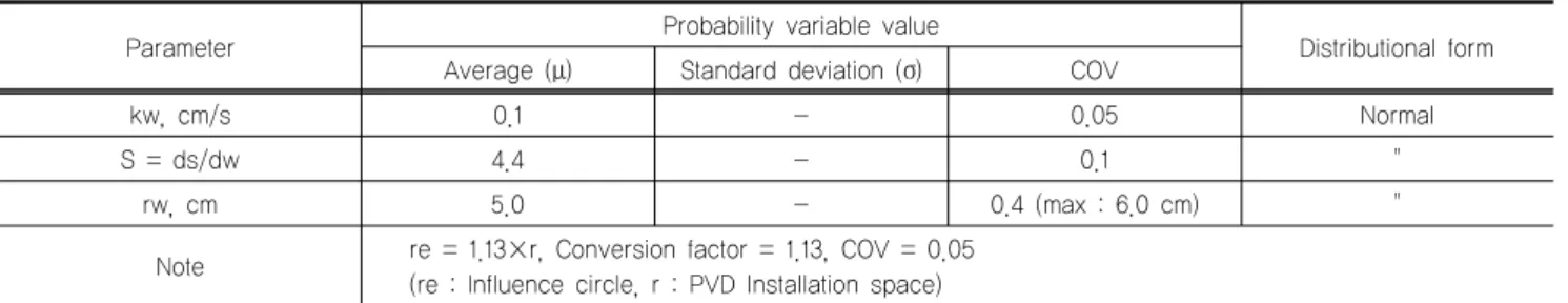 Table 4. Design parameter of Drainages