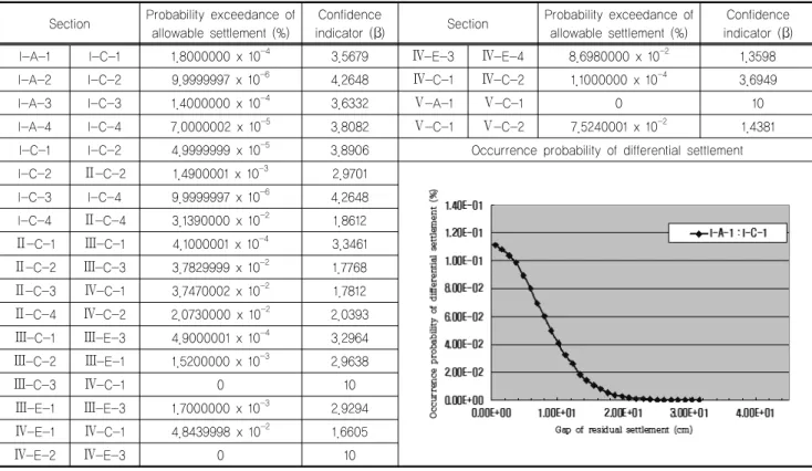Table 6. Reliability analysis results of differential settlement Section Probability exceedance of 
