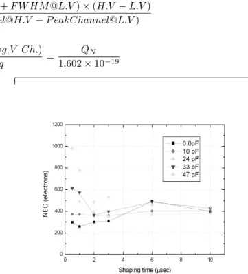 Fig. 2. NEC measurements of eV 5093 charge sensitive preamplifier with various capacitances.