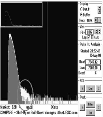 Fig. 13. Counts per channel in MCA with Co-57 source.
