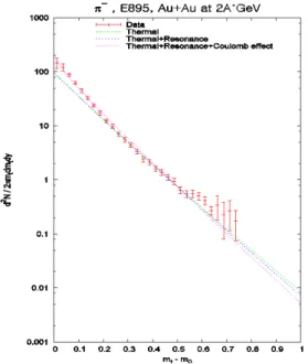 Fig. 2. π − m T Spectrum of E895 2 A·GeV.