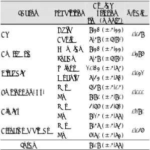 Table 4. Duration until extrusion according to nature of  middle ear effusion 