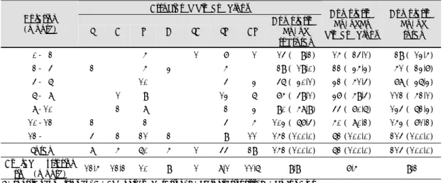 Table 7. Time interval of extrusion in bilateral cases based on first extrusion time  1st extrusion time (month)  Time interval  (month)  02  24  46  6  Total (%)  0-1/2 4  1  2  21  28 ( 40.0)  1/2-1  1   1   7   9 ( 12.9)  1-2  2   2   6  10 ( 14.3)  2-3