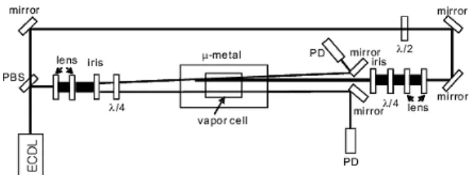 Fig. 1. Experimental schematic for saturated absorption spectroscopy. ECDL, external cavity diode laser; PBS, Polarizing Beam Splitter; PD, photodiode.