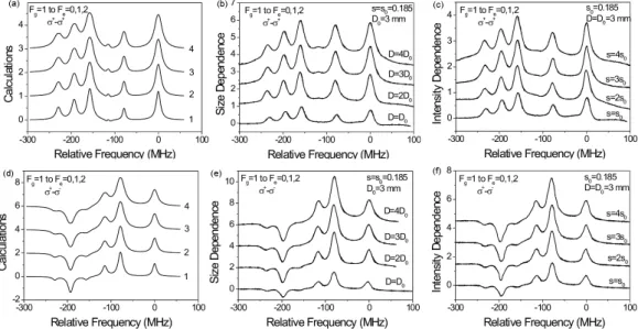 Fig. 2. (a)[(d)] The calculated saturated absorption spectra for F g = 1 → F e = 0, 1, 2 transition lines of 87 Rb atoms, where the pump and probe beam are σ + and σ + [σ − ] polarized, respectively