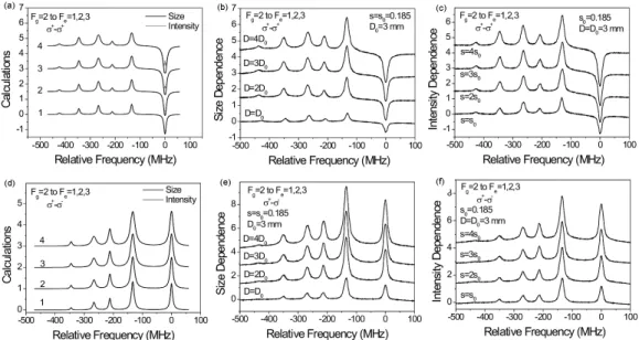 Fig. 3. (a)[(d)] The calculated saturated absorption spectra for F g = 2 → F e = 1, 2, 3 transition lines of 87 Rb atoms, where the pump and probe beam are σ + and σ + [σ − ] polarized, respectively