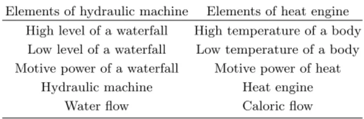 Table 1. Analogy between hydraulic machine and heat engine.