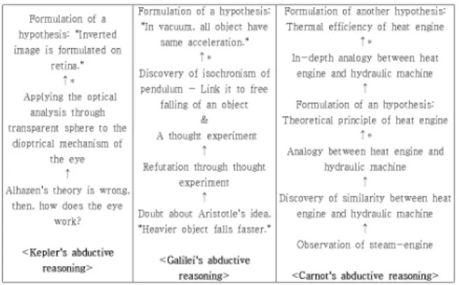 Fig. 3. Comparison of three physicists’ abductive reason- reason-ing patterns. Asterisk mark(*) means the process that abduction is applied