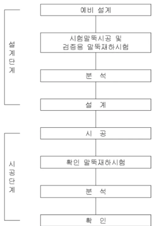 그림 1. 초고층 건물의 말뚝기초 설계 흐름도 그림 2. 말뚝기초 해석방법 그림 3. 말뚝재하시험의 흐름도 표 1. 대상현장의 지층 요약 시추 위치 지층요약 준설매립 해성퇴적 풍화토 기반암 HWR 1) MWR 2) SWR 3) FSR 4) TB-1 5.7m 22.8m 7.0m 12.5m 14.3 11.7 7.0 TB-2 6.6m 22.2m 7.2m 9.1m 4.3 11.0  -TB-3 6.5m 22.3m 4.8m 13.8m 30.7 -  -주)  1)  