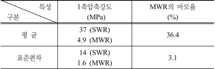 표 2. 대상현장의 암석 시험결과 요약 특성 구분 1축압축강도 (MPa) MWR의 마모율 (%) 평 균 37 (SWR) 4.9 (MWR) 36.4 표준편차 14 (SWR) 1.6 (MWR) 3.1 주)  마모도 시험 후 손실입자의 입도 시험결과 입경은 중간∼굵은 모래이 며, #200체 통과율은 4%임
