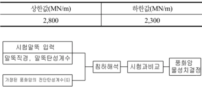 표 3. 예비설계 단계에서 참조한 시험말뚝에 대한 수직강성 평가 결과 상한값(MN/m) 하한값(MN/m) 2,800 2,300 그림 6. 지반물성치에 대한 역해석 절차 DH-710 EL : 10.624m 10.2 DH-710 EL : 10.624m 54.027.610.235.545.9SPCLSMSMHWR MWR                        (a) 평면도                                                   