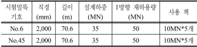 표 4. 예비설계 단계에서 선정된 말뚝의 강성 검토 결과 위치 말뚝 강성  모서리 위치(MN/m) 내부 위치(MN/m) 평균 (MN/m) 그룹효과를  고려한 경우 상한값 2,100 2,000 2,050 하한값 1,250 1,050 1,150 그룹효과를  고려 하지 않은 경우 상한값 2,800 하한값 2,300                       RCD  2,000  시험말뚝(NO.6, NO.45) 군말뚝의 제원 군말뚝 폭 : 30m 시험말뚝의 제원 말
