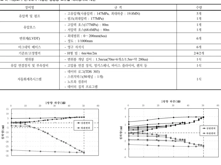 표 6. 시공초기 단계에서 사용한 양방향 고유압 재하장치의 제원 장비명 규 격 수량 유압잭 및 펌프 -  고유압잭(사용압력 : 147MPa, 최대하중 : 19.8MN) -  펌프(최대압력 : 177MPa) 5개1개 유압호스 -  고압력 호스(177MPa) : 80m -  저압력 호스(68.6MPa) : 80m 1개 1개 변위계(LVDT) -  최대범위 : 0∼200mm(6ea) -  정도 : 1/1000mm 6개 마그네틱 베이스 -  영구 자석식 6개 기