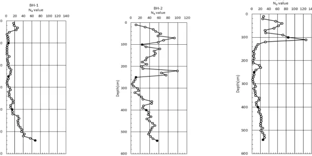 Fig. 11. Advanced dynamic cone penetration test results (Tsukuba type, No.23 national highway)