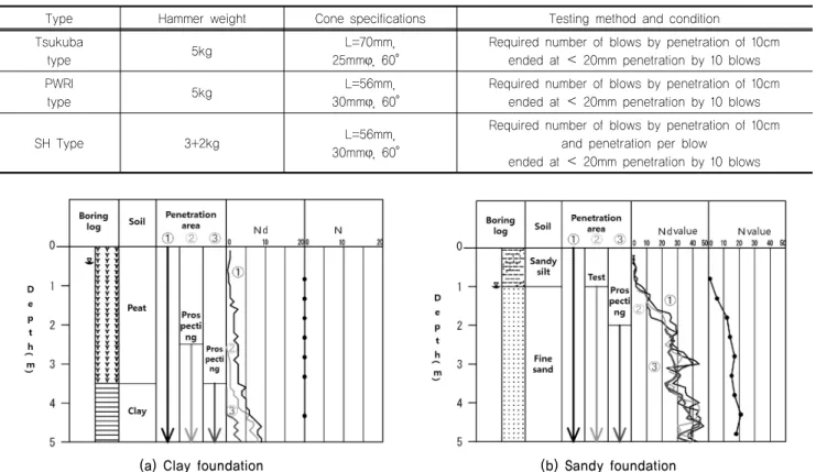 Table 2. Different types of dynamic cone penetration test equipments in Japan and their specifications Type Hammer weight  Cone specifications Testing method and condition Tsukuba