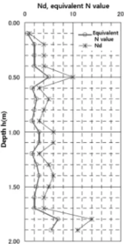 Fig. 6. Comparison of Nd values in two different test methods 