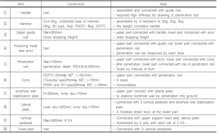 Table 3. Specifications of advanced dynamic cone penetration test equipment