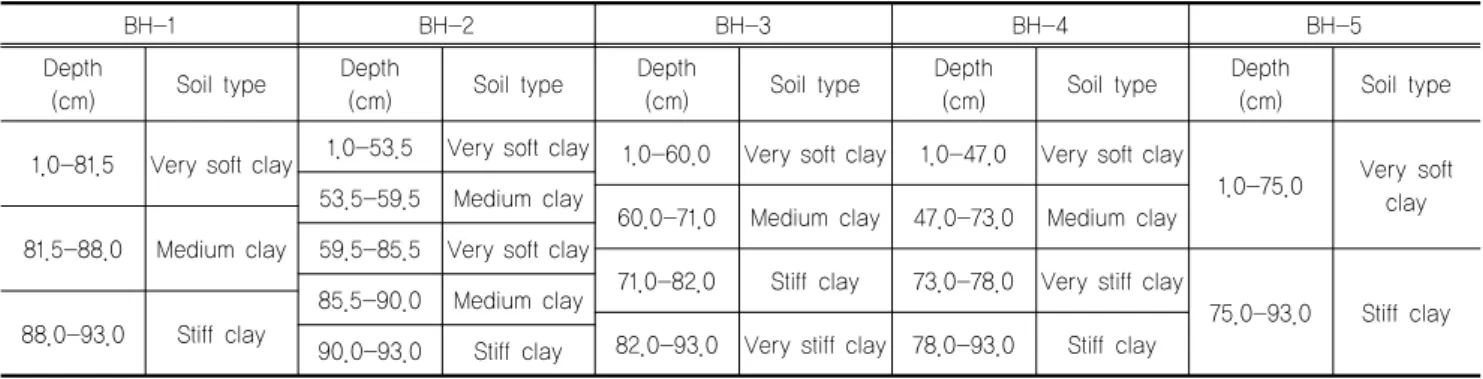 Table 5. Test results by German dynamic cone penetration