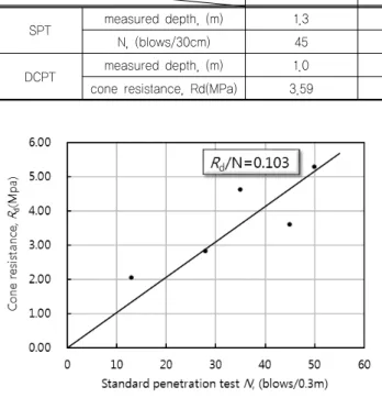 Fig. 10. Longitudinal section of betterment of No.23 national highwayFig. 9. Relationship between N values and cone resistance 