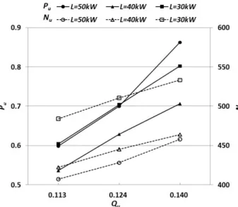 Figure  7  shows  the  performance  curves  by  the  variation of flow rate when runner vane angle is fixed