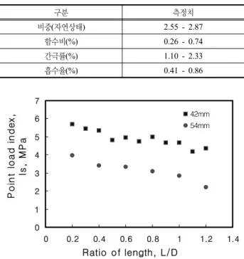 표 1. 셰일의 물리적 성질 구분 측정치 비중(자연상태) 2.55 - 2.87 함수비(%) 0.26 - 0.74 간극률(%) 1.10 - 2.33 흡수율(%) 0.41 - 0.86 01234567 0 0.2 0.4 0.6 0.8 1 1.2 1.4 Ratio of length, L/DPoint load index,Is, MPa