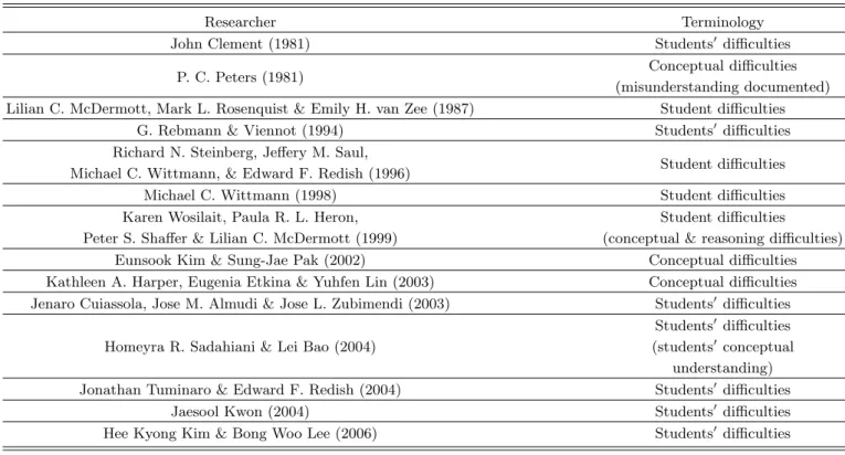 Table 1. Researchers 0 terminologies about student difficulty.
