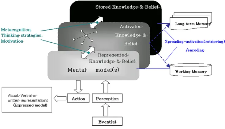 Fig. 1. An integrated theoretical structure of mental models [10].